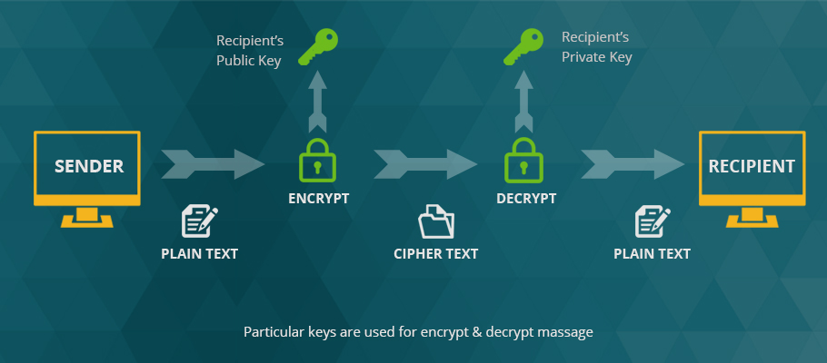 Encrypt and Decrypt Massage