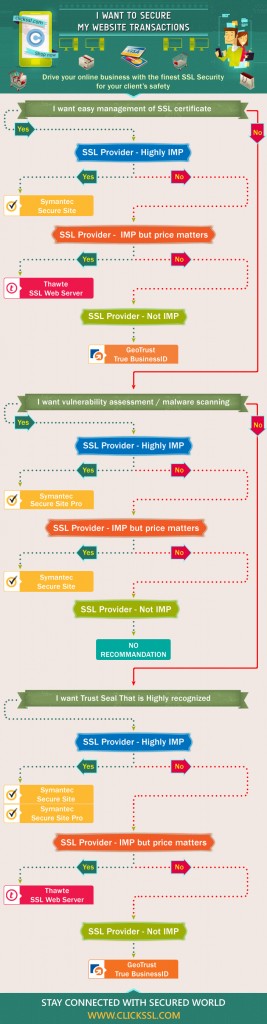 How to Choose Right SSL Certificate Product to Secure Your Website?