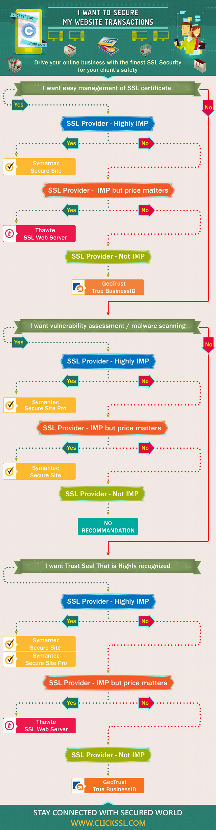 Secure Website Transactions with SSL