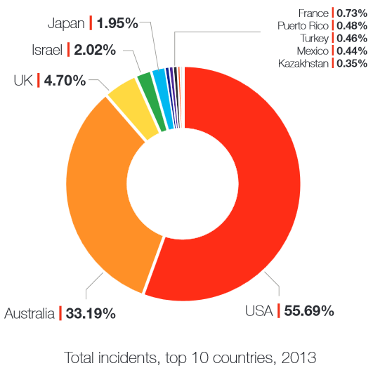 Android Mobile Malware 2