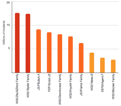 Android Mobile Malware 3