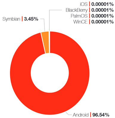 Android Mobile Malware 5