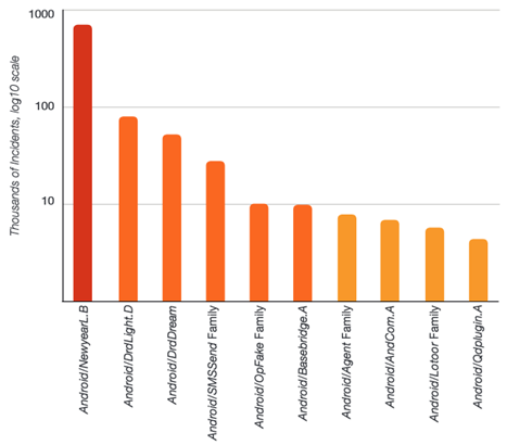 Android Mobile Malware 6