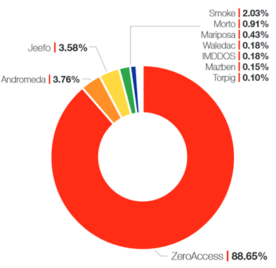 Android Mobile Malware 8