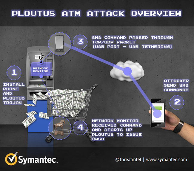 ATM attack ploutus attack overview