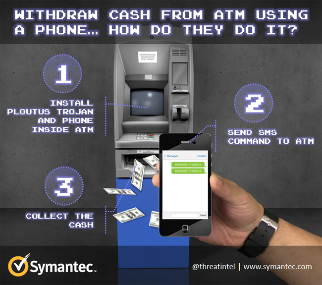 Withdraw Cash from ATM using a Phone