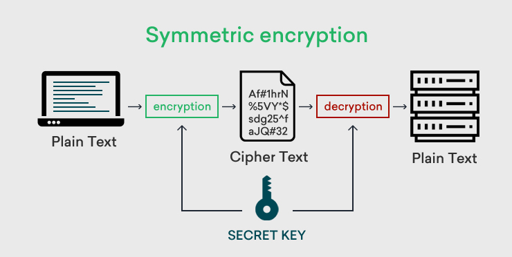 Asymmetric Encryption. 