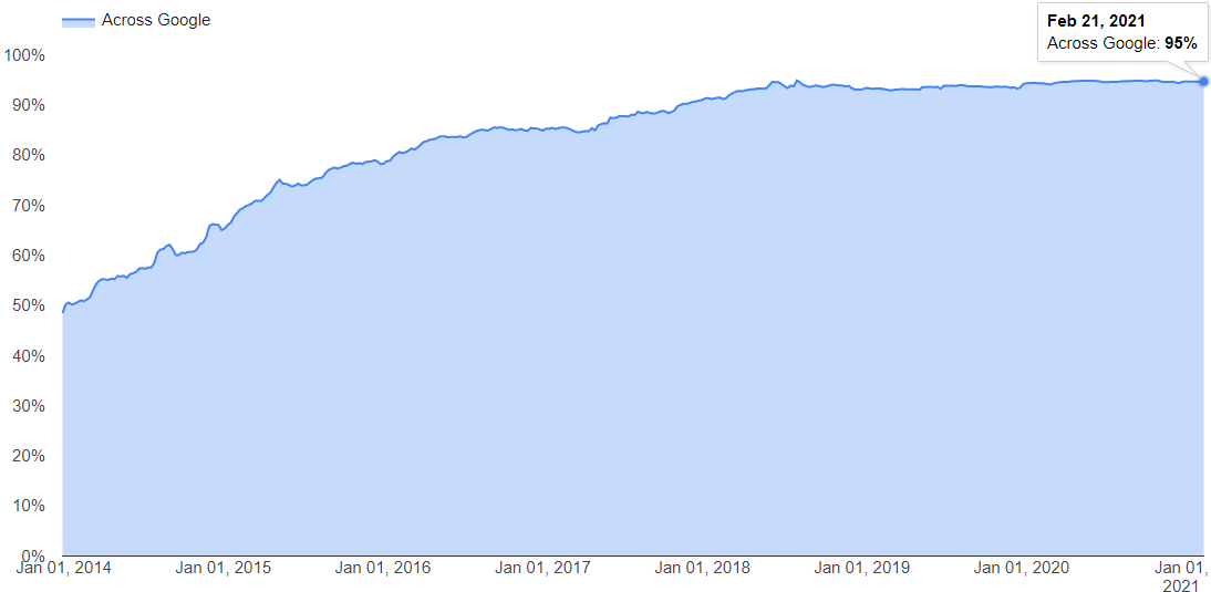 https secure connection via port 443