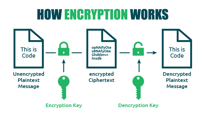 how encryption works