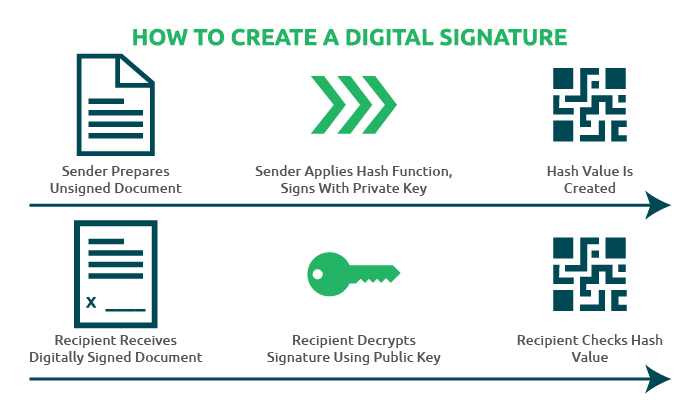how to create digital signature