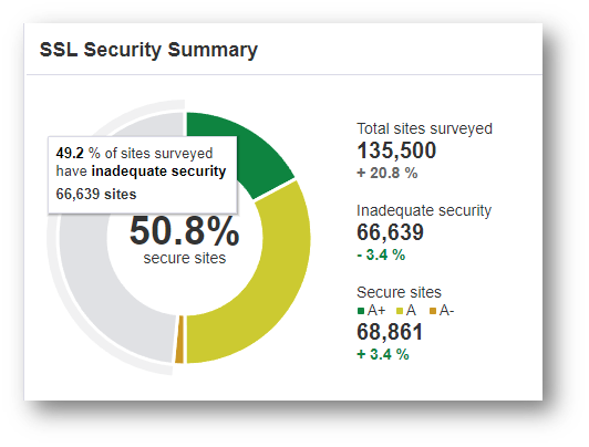 ssl security summary
