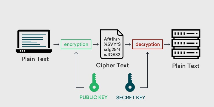 how does encryption works